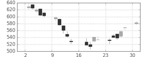 ミネベアの日足チャート(2006年7月)