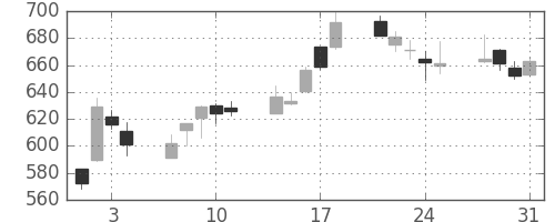 ミネベアの日足チャート(2006年8月)