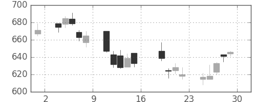 ミネベアの日足チャート(2006年9月)