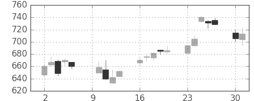 ミネベアの日足チャート(2006年10月)