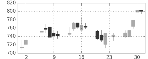 ミネベアの日足チャート(2006年11月)