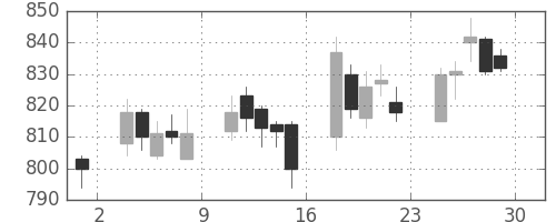 ミネベアの日足チャート(2006年12月)