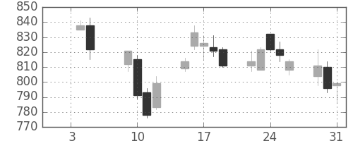 ミネベアの日足チャート(2007年1月)