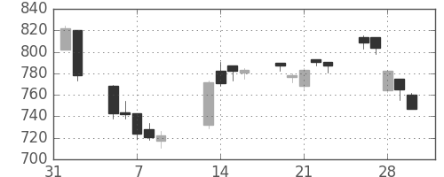 ミネベアの日足チャート(2007年2月)