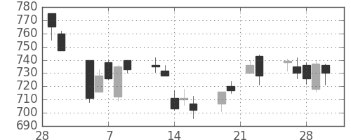 ミネベアの日足チャート(2007年3月)