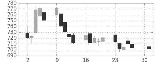 ミネベアの日足チャート(2007年4月)