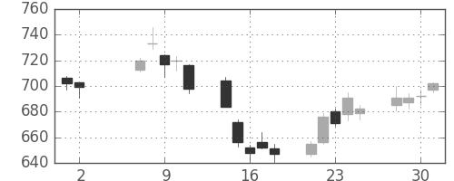 ミネベアの日足チャート(2007年5月)