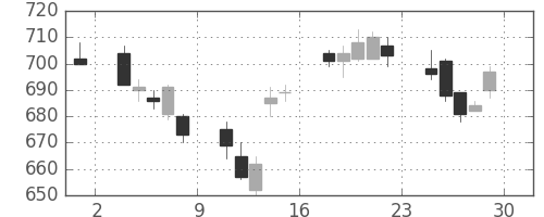 ミネベアの日足チャート(2007年6月)