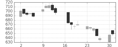 ミネベアの日足チャート(2007年7月)