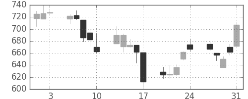 ミネベアの日足チャート(2007年8月)