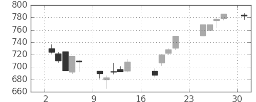 ミネベアの日足チャート(2007年9月)