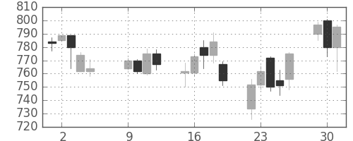 ミネベアの日足チャート(2007年10月)