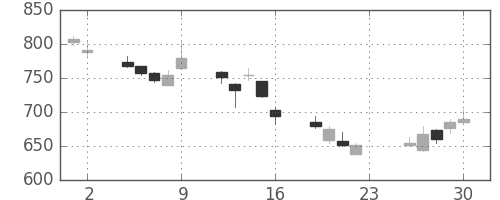 ミネベアの日足チャート(2007年11月)