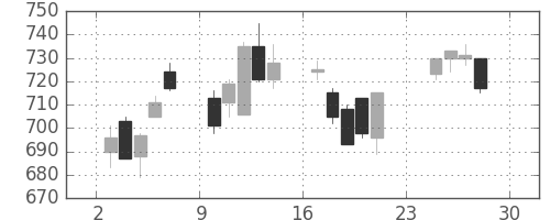 ミネベアの日足チャート(2007年12月)