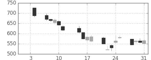 ミネベアの日足チャート(2008年1月)