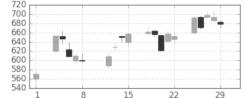 ミネベアの日足チャート(2008年2月)