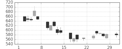 ミネベアの日足チャート(2008年3月)
