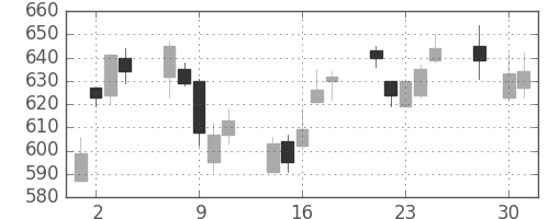 ミネベアの日足チャート(2008年4月)