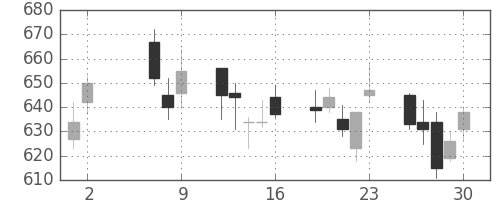 ミネベアの日足チャート(2008年5月)