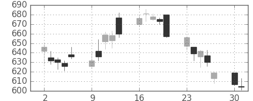 ミネベアの日足チャート(2008年6月)