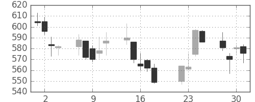 ミネベアの日足チャート(2008年7月)