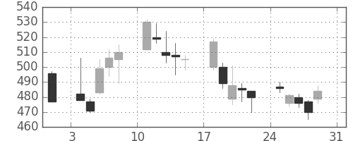 ミネベアの日足チャート(2008年8月)