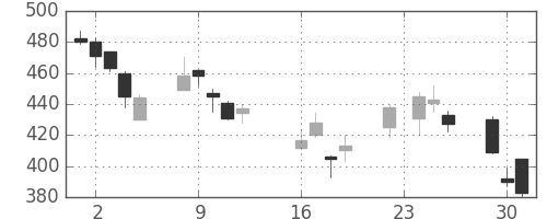 ミネベアの日足チャート(2008年9月)