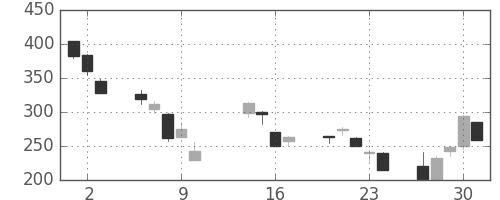 ミネベアの日足チャート(2008年10月)