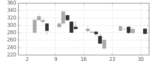 ミネベアの日足チャート(2008年11月)