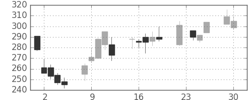 ミネベアの日足チャート(2008年12月)