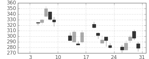 ミネベアの日足チャート(2009年1月)
