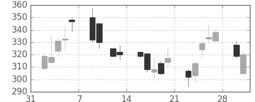 ミネベアの日足チャート(2009年2月)