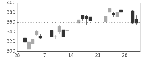ミネベアの日足チャート(2009年3月)