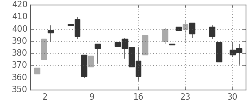 ミネベアの日足チャート(2009年4月)