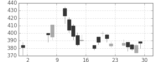 ミネベアの日足チャート(2009年5月)