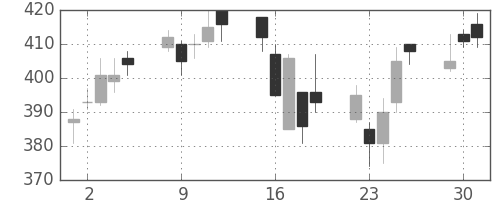 ミネベアの日足チャート(2009年6月)