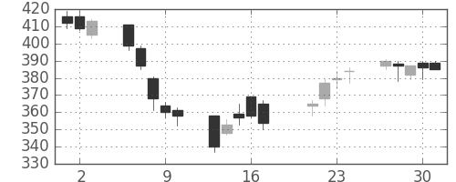 ミネベアの日足チャート(2009年7月)