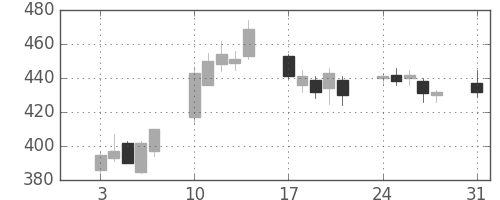 ミネベアの日足チャート(2009年8月)