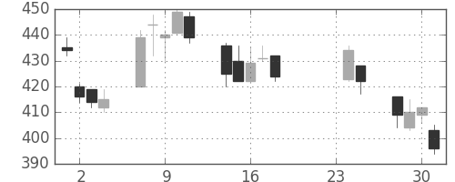 ミネベアの日足チャート(2009年9月)