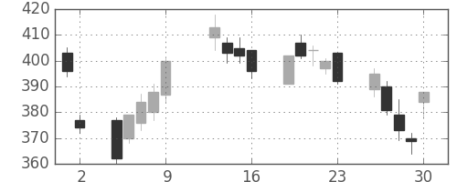 ミネベアの日足チャート(2009年10月)