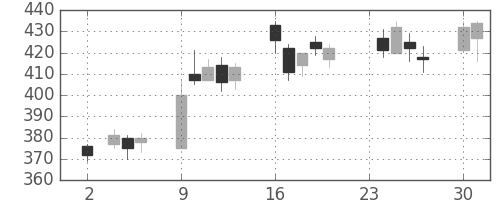 ミネベアの日足チャート(2009年11月)