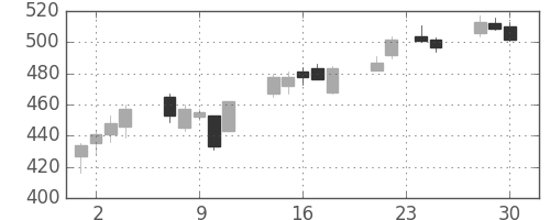 ミネベアの日足チャート(2009年12月)