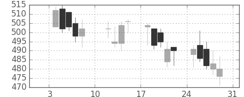 ミネベアの日足チャート(2010年1月)