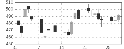 ミネベアの日足チャート(2010年2月)