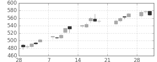 ミネベアの日足チャート(2010年3月)