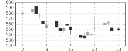 ミネベアの日足チャート(2010年4月)