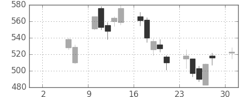ミネベアの日足チャート(2010年5月)
