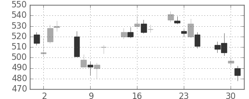 ミネベアの日足チャート(2010年6月)