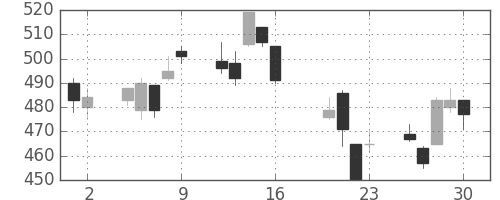 ミネベアの日足チャート(2010年7月)