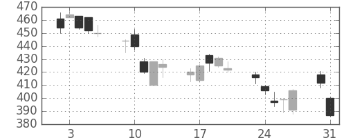 ミネベアの日足チャート(2010年8月)
